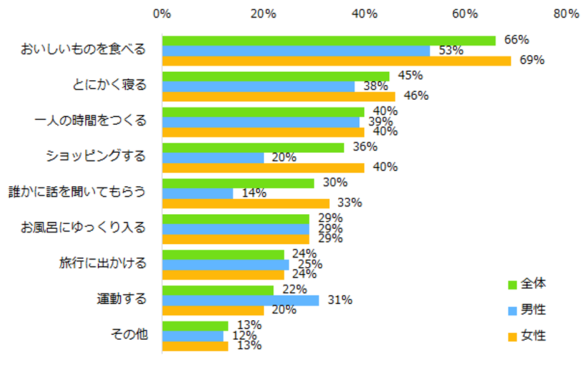 男女別「リフレッシュ方法」を発表！
男性より女性が取り組んでいることは
「おいしいものを食べる」「ショッピング」「話を聞いてもらう」。