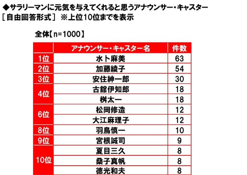 養命酒製造株式会社調べ　
サラリーマンに活力をくれる芸能人ランキング　
元気をくれるアナウンサー1位は「水卜麻美さん」　
理想の晩酌相手1位は「石原さとみさん」　
未病を癒してくれる芸能人1位は「新垣結衣さん」