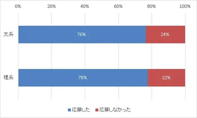 図3：インターンシップ先への正式応募