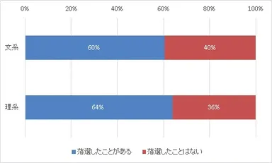図5：インターンシップ事前選考での落選経験