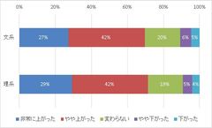 図2：インターンシップ参加後の志望度の変化