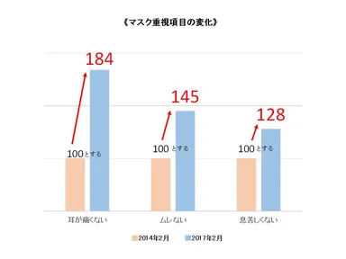 《マスク重視項目の変化》
