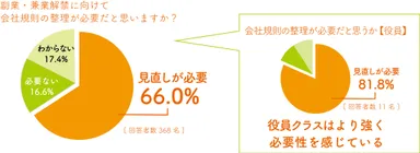 Q.2副業・兼業に向けた会社規則の整理の必要性
