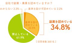 Q.1副業・兼業の容認・禁止の割合