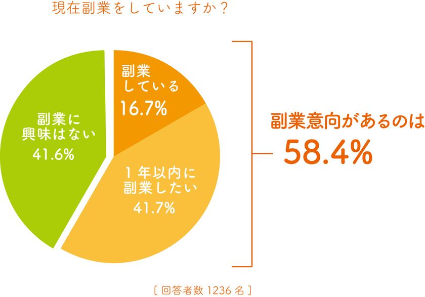 大企業の正社員1,236名に聞いた、
副業に関する意識調査
副業(社外での活動)禁止の企業は時代遅れ!?