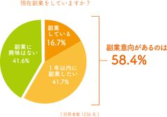 Q1.副業している社員の割合