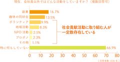 Q4.会社員以外での活動内容