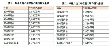 表1：単身女性の年収別の平均購入金額　表2：単身女性の年収別の平均借入金額