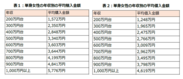 表1：単身女性の年収別の平均購入金額　表2：単身女性の年収別の平均借入金額