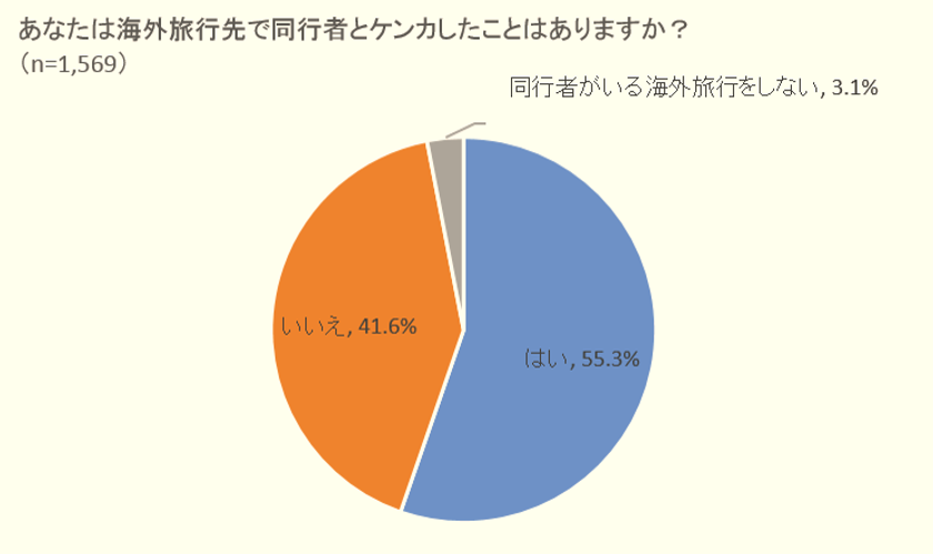 海外旅行を円満に過ごす秘訣は「男性の優しさ」にあり？！
ケンカになりやすい原因から学ぶ、海外旅行を快適に過ごすコツ