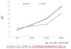 染毛剤の退色抑制効果