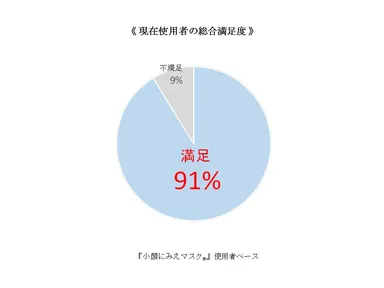 《 現在使用者の総合満足度 》