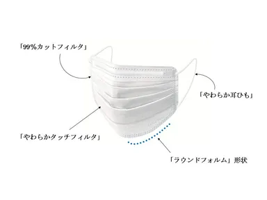 『小顔にみえマスク(R)』の特長