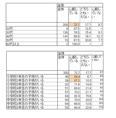 子供の屋内熱中症について～年代別～