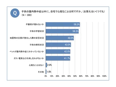 子供の留守番時、屋内熱中症以外の心配事について
