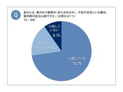 《夏休み、子供の留守番大丈夫？》働く母親の7割が在宅キッズの“屋内”熱中症を心配　心配が「仕事に影響」8割、スマホで確認サービス「利用したい」7割超～「保護者不在時の自宅における子供の屋内熱中症に関する意識調査」を発表～