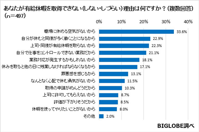 有給休暇を取得しづらい理由は「職場の空気」が1位に
BIGLOBEが「有給休暇に関する意識調査」を実施
~同僚は有休取得に実は寛容も、
繁忙期の管理職には要注意!~