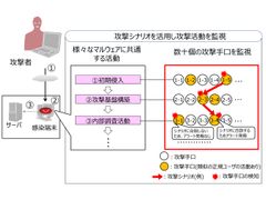 攻撃シナリオを活用したログ分析により検知精度を向上させた『標的型攻撃対策サービス』を提供開始