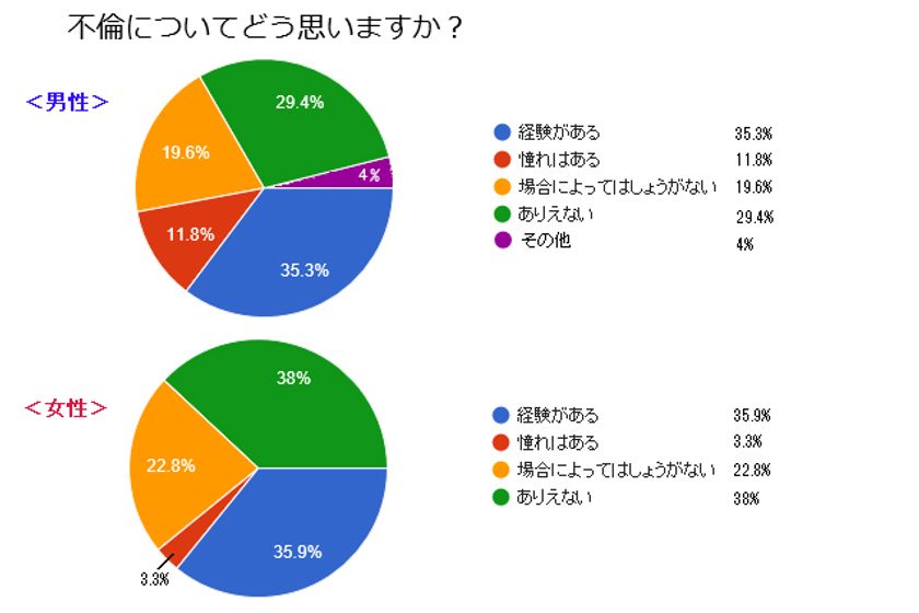ラブサーチ的アンケートコラム　アンケート調査結果
「なぜ不倫ドラマは許されるのか？」