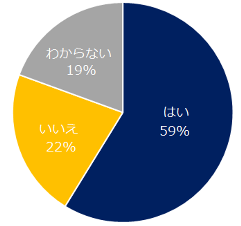 「ミドルの出世意欲」実態調査
出世意欲があるミドルは約6割。
出世したい理由トップ3は、
 「給与を上げたい」「自分を試したい」「自己成長」。　