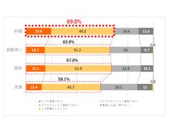 図1 負担に感じている家事について