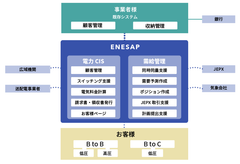 小売電気事業者の業務効率向上を支援　クラウドシステム『ENESAP(エネサップ)』販売開始