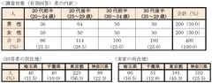 調査対象者