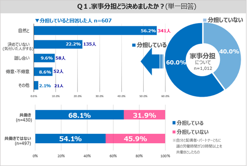 女性の働き方に関する意識調査
「子供も大人もしつけが大事!?」 家事分担のヒントとは?