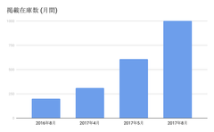 クルマ乗り換えホーダイの『NOREL』、掲載在庫数を4倍に大幅拡充　1,000台から、シーンに合わせてお好きなクルマを選び放題！