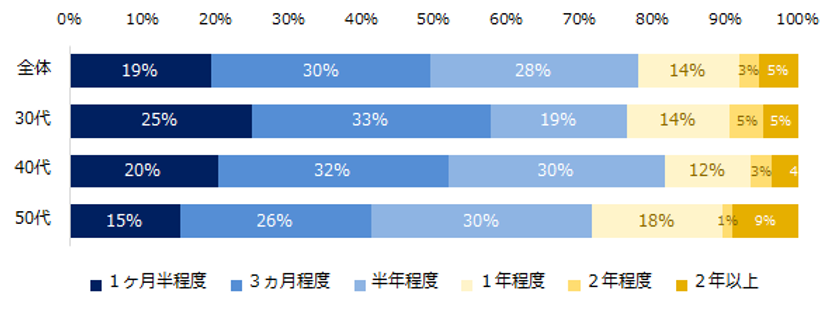 「ミドルの転職活動期間」調査
ミドルの約8割は「転職活動期間は半年以内」と回答。 
長引いた場合に有効な対策は、「応募書類の見直し」
「転職コンサルタントのカウンセリング」「転職活動の分析」。