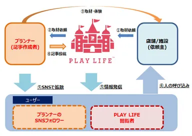 プレイライフによる事業スキーム図