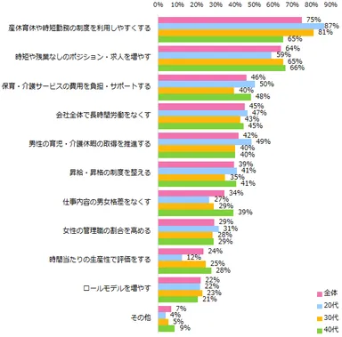 【図3】企業がどのような取り組みを強化すれば女性の雇用機会がもっと増えると思いますか？（複数回答可）