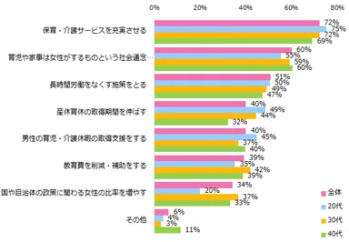 【図4】 国や自治体がどのような取り組みを強化すれば女性の雇用機会がもっと増えると思いますか？（複数回答可）