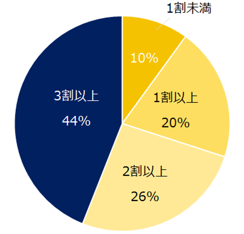 44％の転職コンサルタントが 
「面談した3人に1人は転職すべきでない人」と回答。