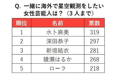 一緒に海外で星空観測をしたい女性芸能人は？
