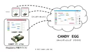 CANDY LINE製品のネットワーク関係図