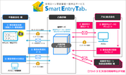 「Smart Entry Tab」によるタブレット型端末での事前審査申し込みを開始