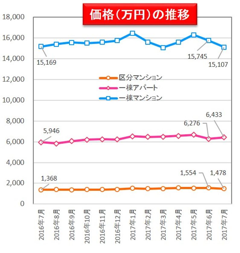 収益物件市場動向マンスリーレポート2017/08
区分マンションの表面利回り　3ヵ月連続で上昇