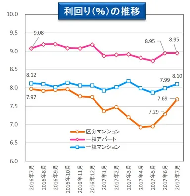 【健美家】利回りの推移