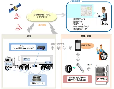 通信型TPMSの活用例