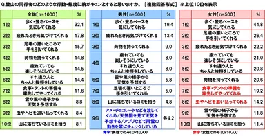 胸がキュンとする登山同行者の行動・態度