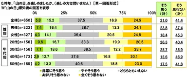 昨年の山の日は楽しめたか