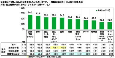 登山に行く際の準備