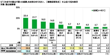 登山で困った経験
