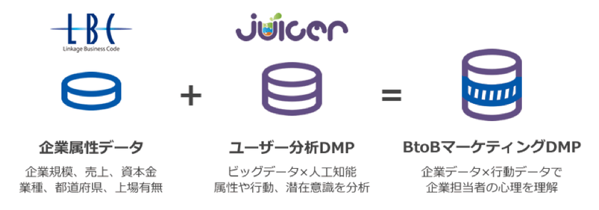無料のユーザー分析DMPサービス 「Juicer」
ランドスケイプ社の企業データベース「LBC」と連携