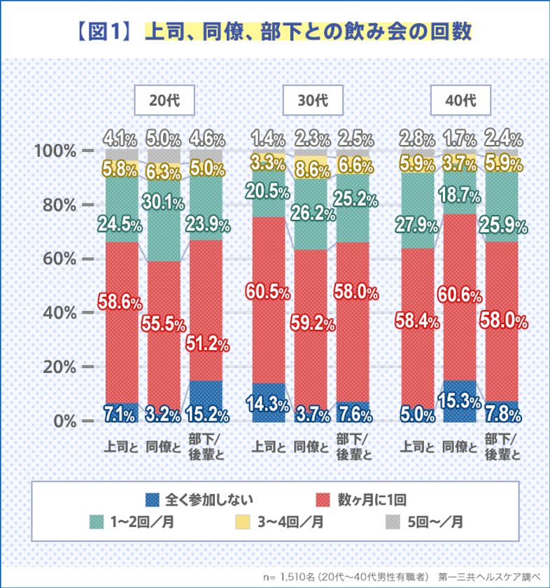 働く男性の職場での飲み会事情を調査 実は誘われたい 誘われるとうれしい人が代で6割超 第一三共ヘルスケア株式会社のプレスリリース