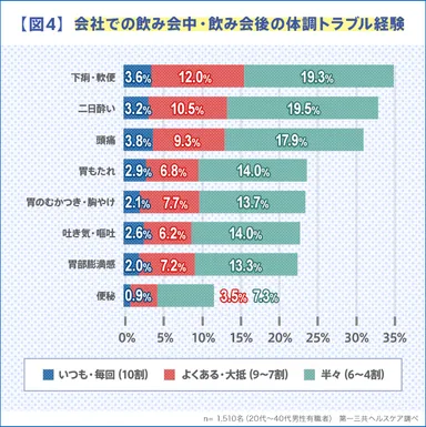【図4】 会社での飲み会中・飲み会後の体調トラブル経験