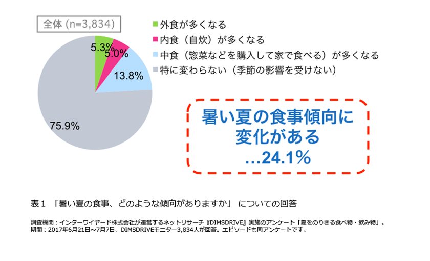 ＜夏をのりきる食べ物・飲み物に関する意識調査＞　
若年層は「水(ミネラルウォーター)」、
高齢層は「牛乳」で厳暑をのりきる　
～“夏と言えばビール”は50代以上男性のスタイル？　
…女性と若年層に広がる“ビール離れ”～