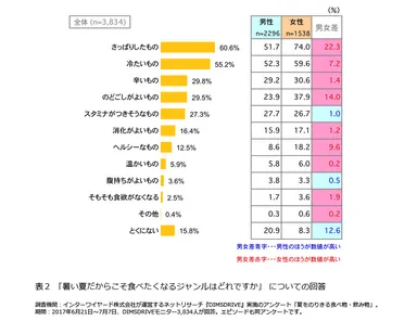 表2「暑い夏だからこそ食べたくなるジャンルはどれですか」についての回答
