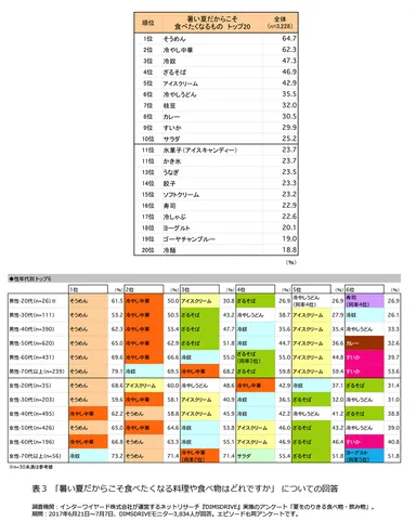 表3「暑い夏だからこそ食べたくなる料理や食べ物はどれですか」についての回答